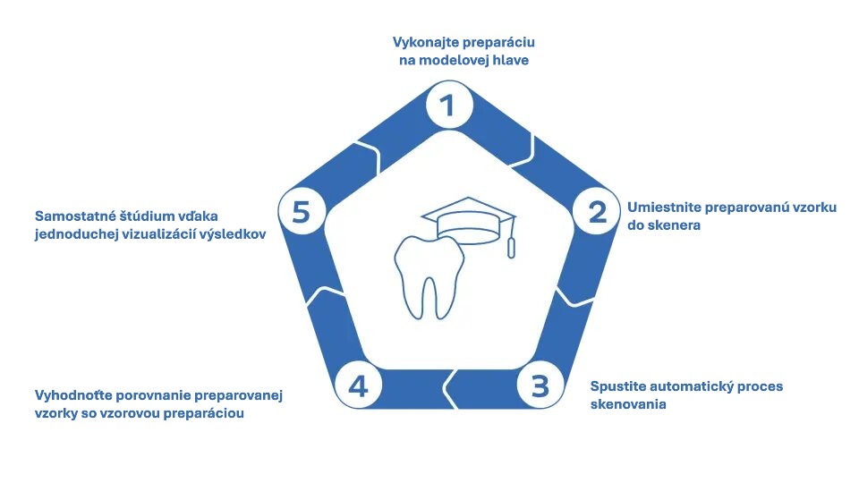 Dental Teacher – pracovný postup pre učiteľa a študenta
